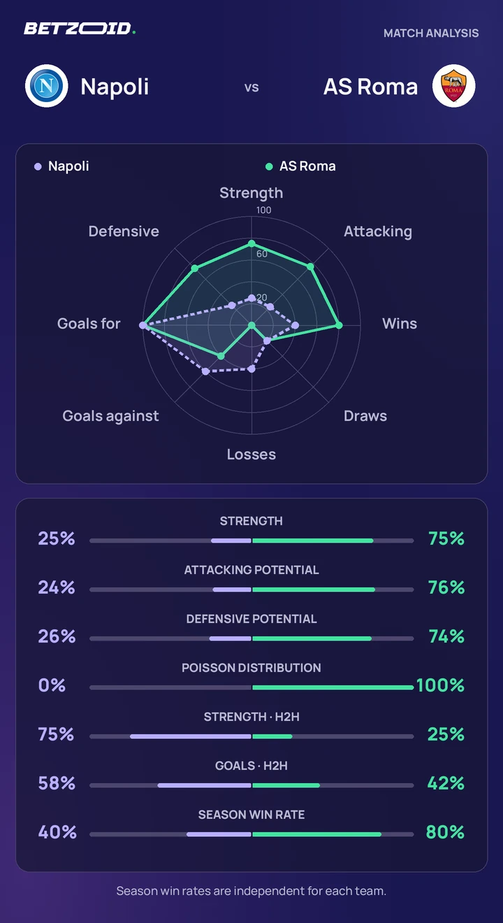 Napoli vs AS Roma — team comparison Napoli vs AS Roma statistics: team strength, attack, defence and head-to-head comparison.