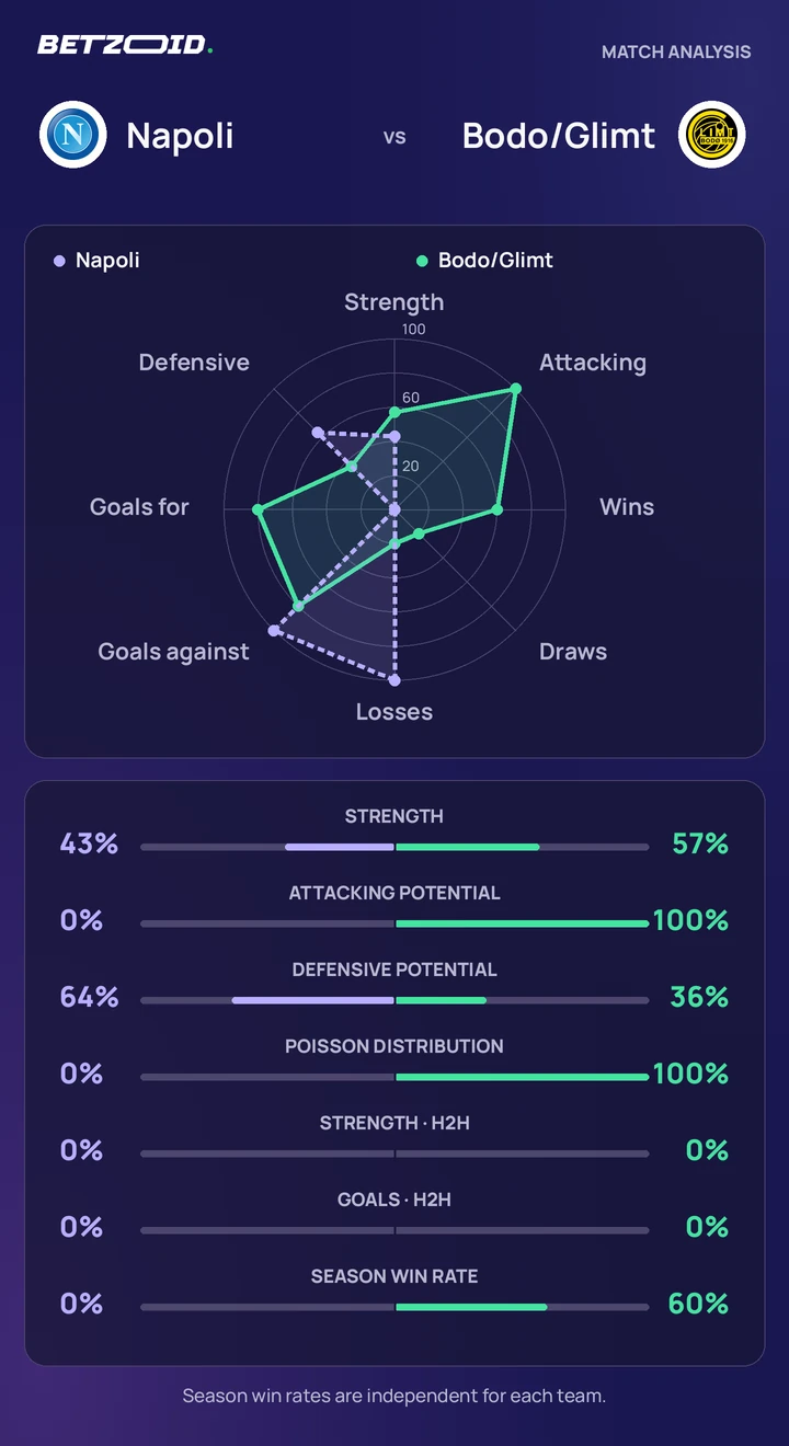 Napoli vs Bodo/Glimt statistics: team strength, attack, defence and head-to-head comparison.