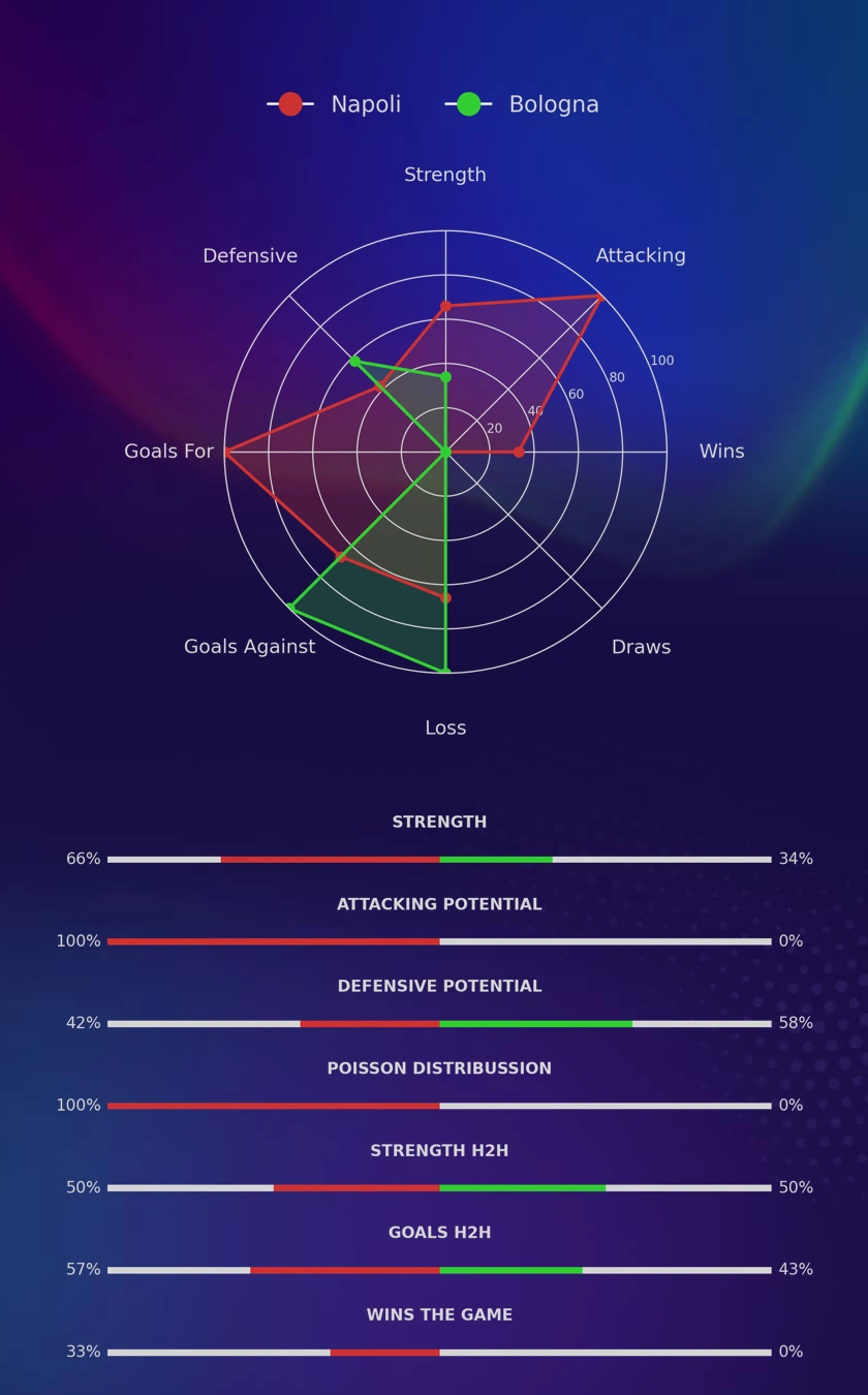 Napoli - Bologna diagrams