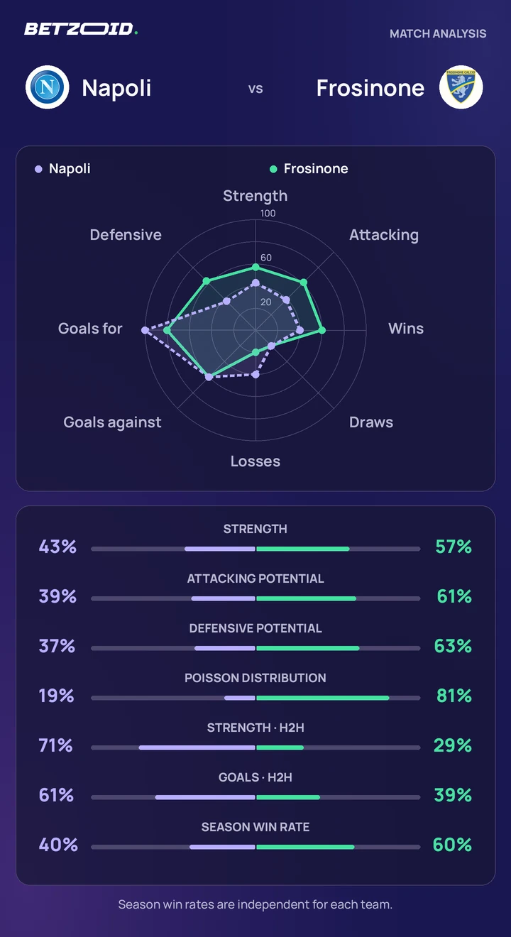 Napoli vs Frosinone — team comparison Napoli vs Frosinone statistics: team strength, attack, defence and head-to-head comparison.