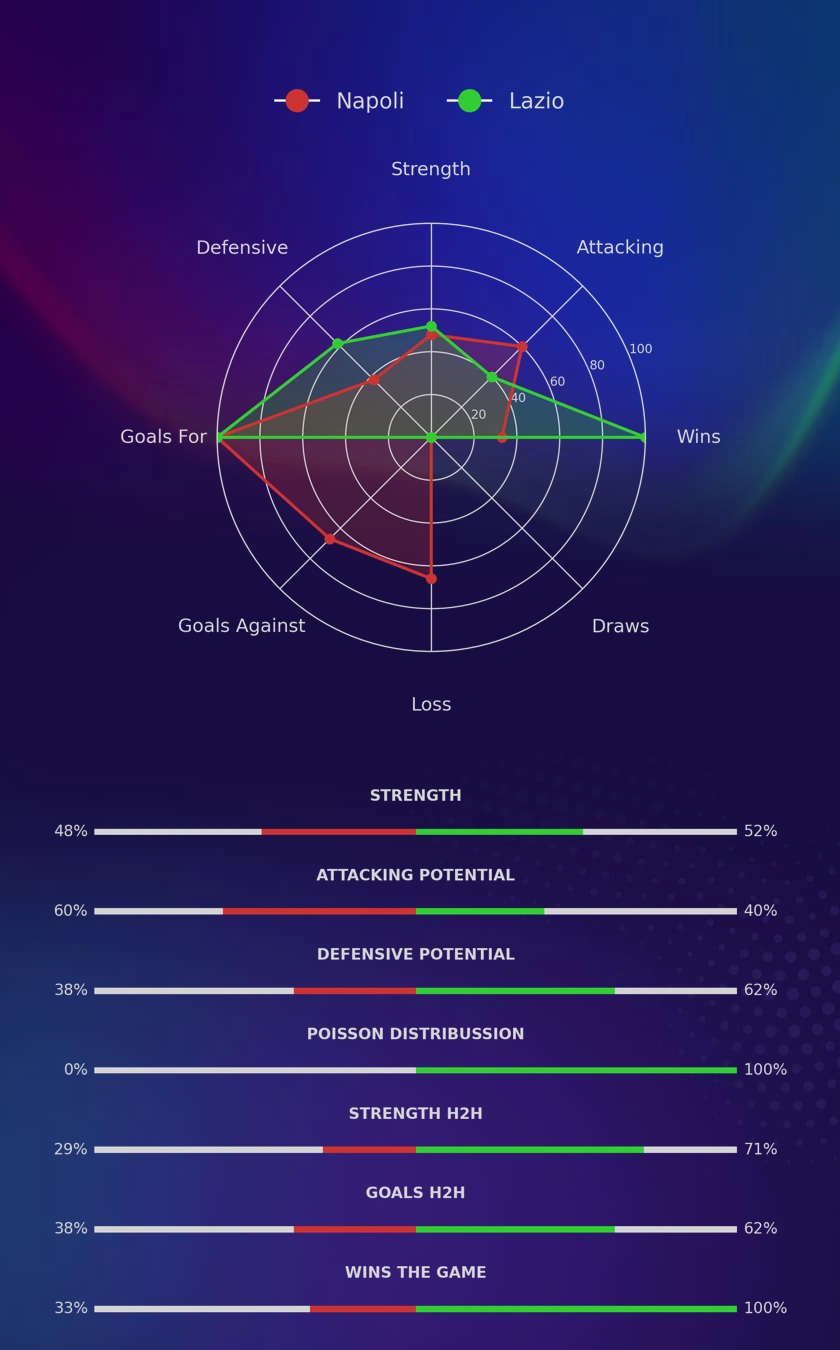 Napoli - Lazio diagrams