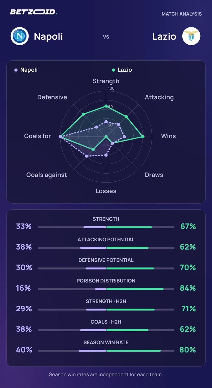 Napoli vs Lazio — team comparison Napoli vs Lazio statistics: team strength, attack, defence and head-to-head comparison.