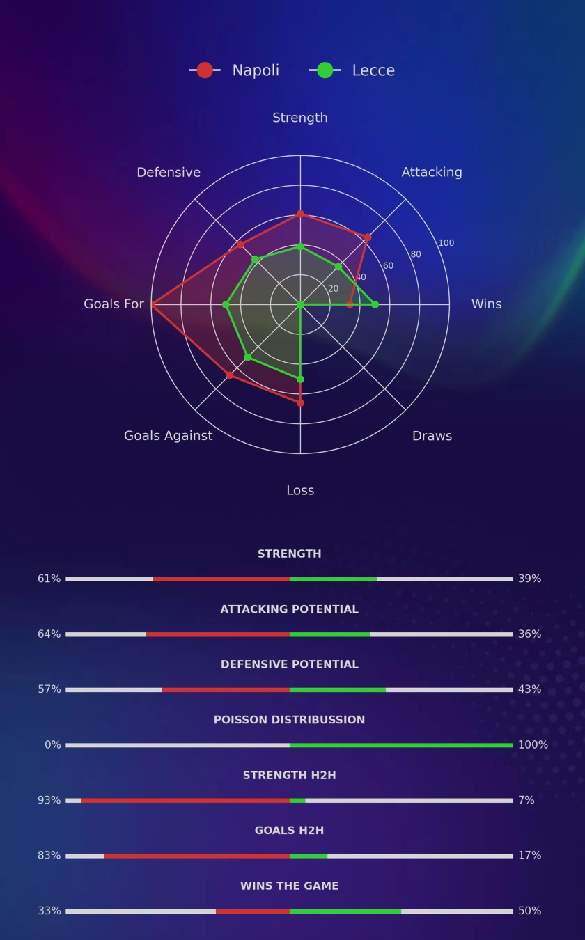 Napoli - Lecce diagrams