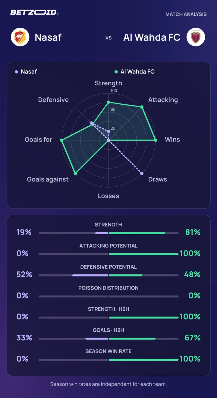 Nasaf vs Al Wahda FC statistics: team strength, attack, defence and head-to-head comparison.