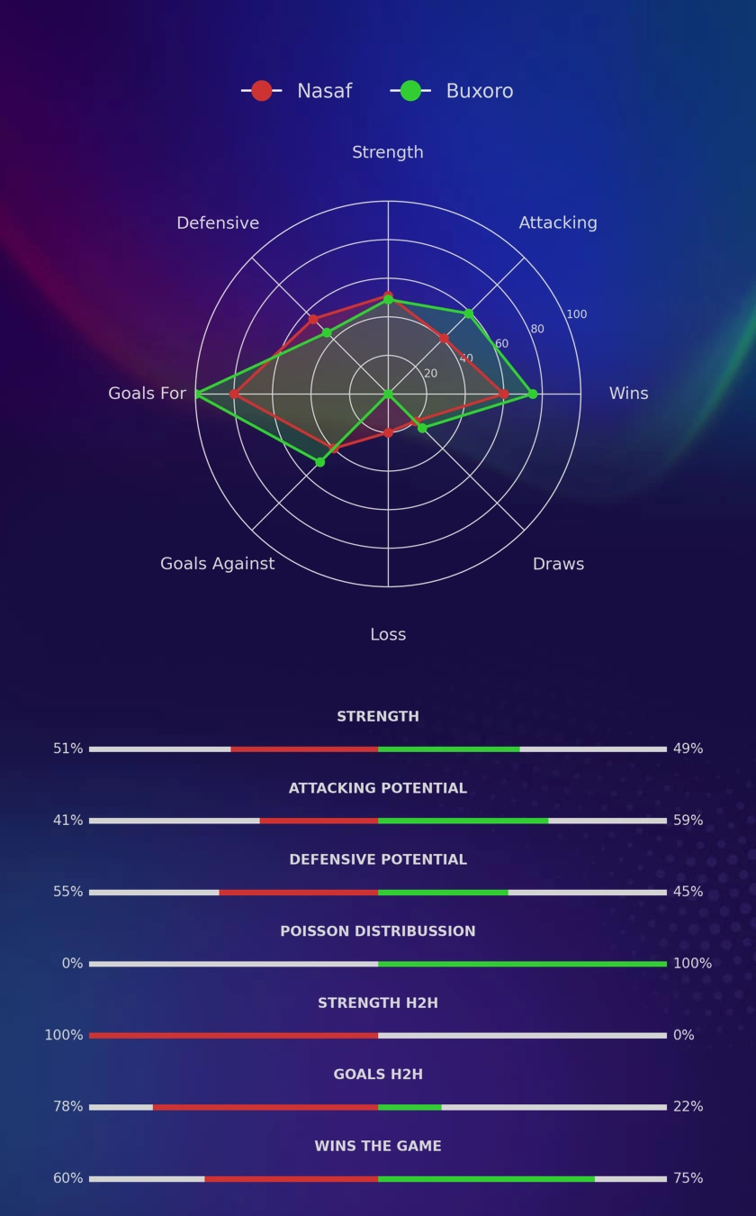 Nasaf - Buxoro diagrams