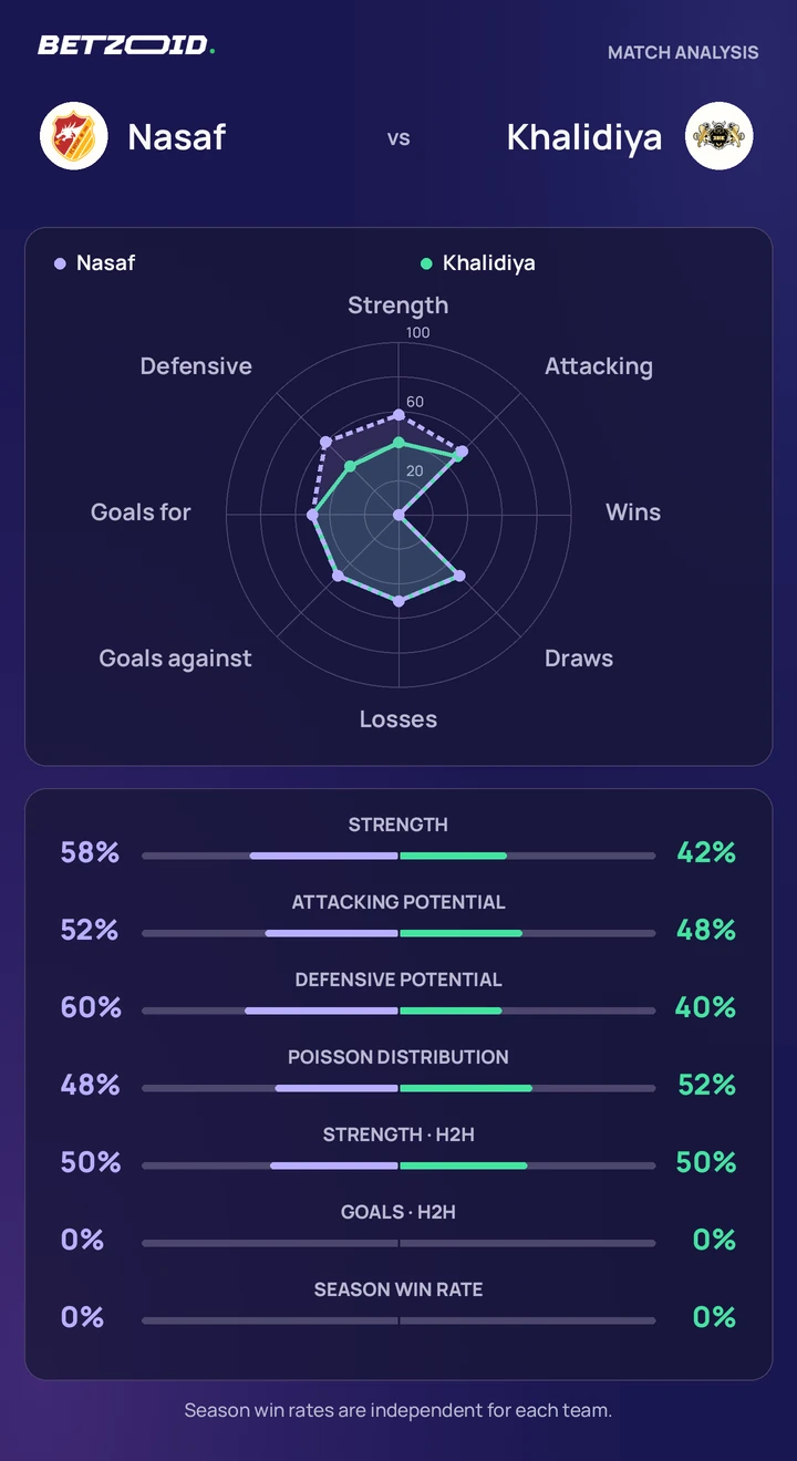 Nasaf vs Khalidiya — team comparison Nasaf vs Khalidiya statistics: team strength, attack, defence and head-to-head comparison.