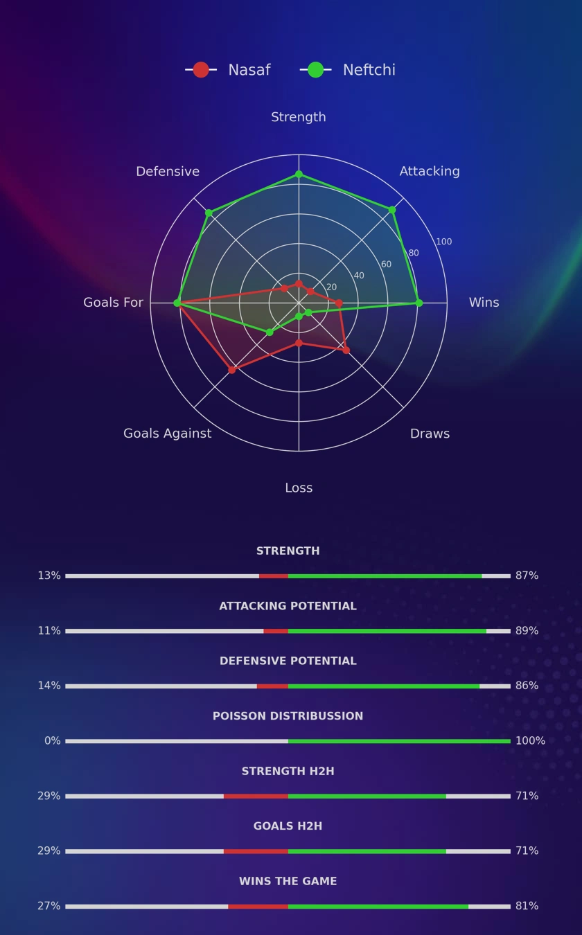 Nasaf - Neftchi diagrams