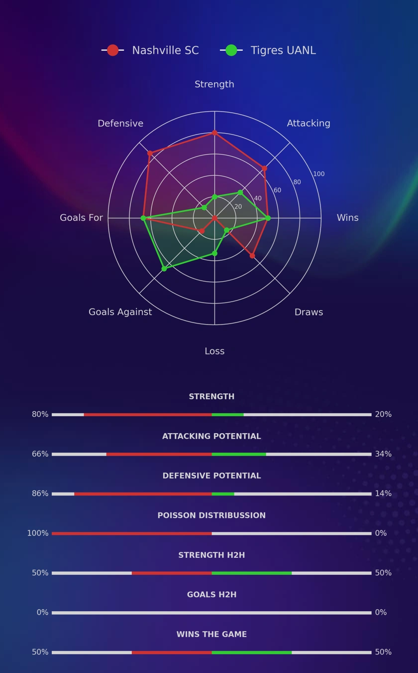 Nashville SC - Tigres UANL diagrams