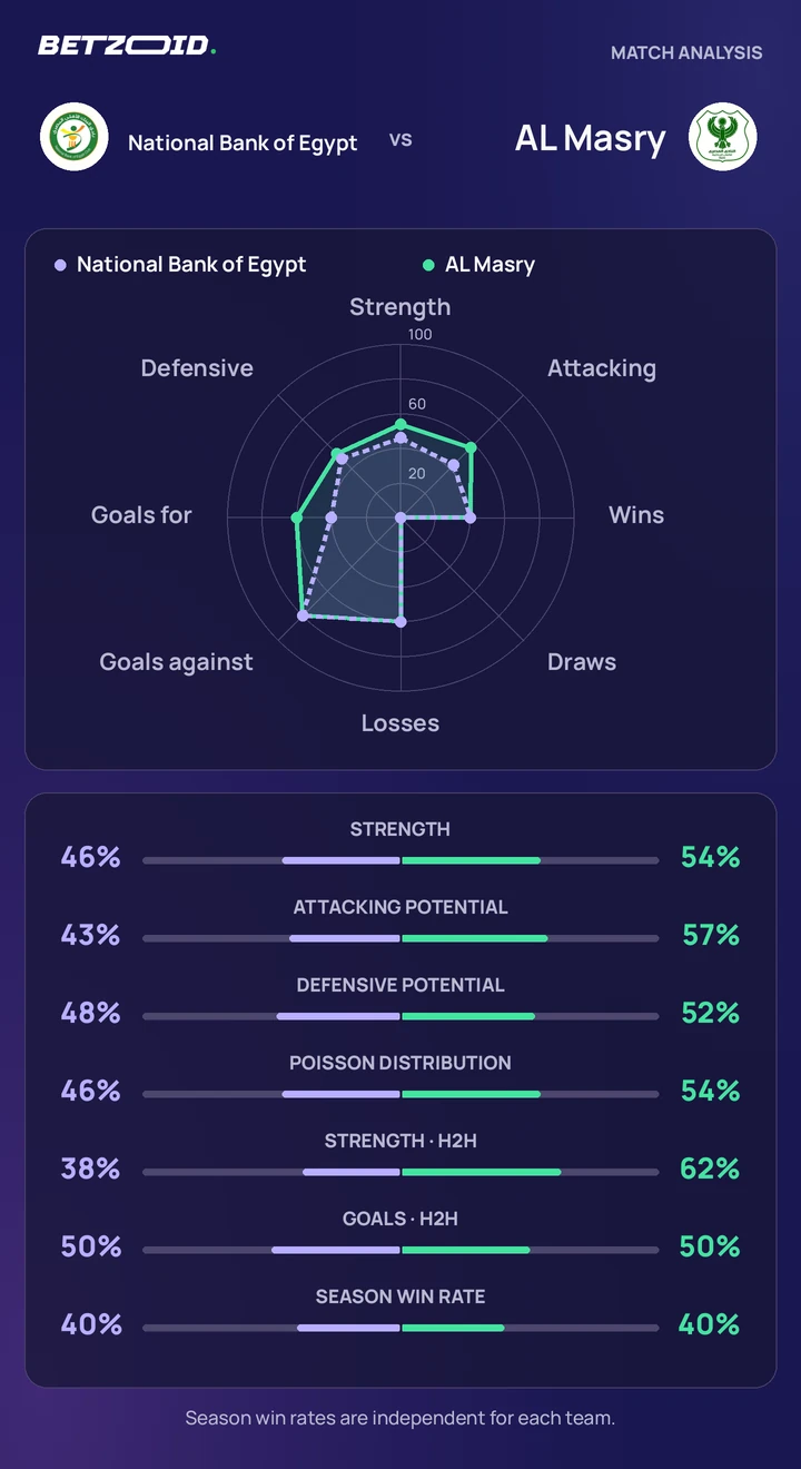 National Bank of Egypt vs AL Masry statistics: team strength, attack, defence and head-to-head comparison.