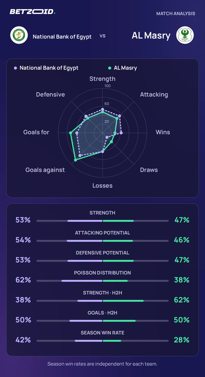 National Bank of Egypt vs AL Masry — team comparison National Bank of Egypt vs AL Masry statistics: team strength, attack, defence and head-to-head comparison.
