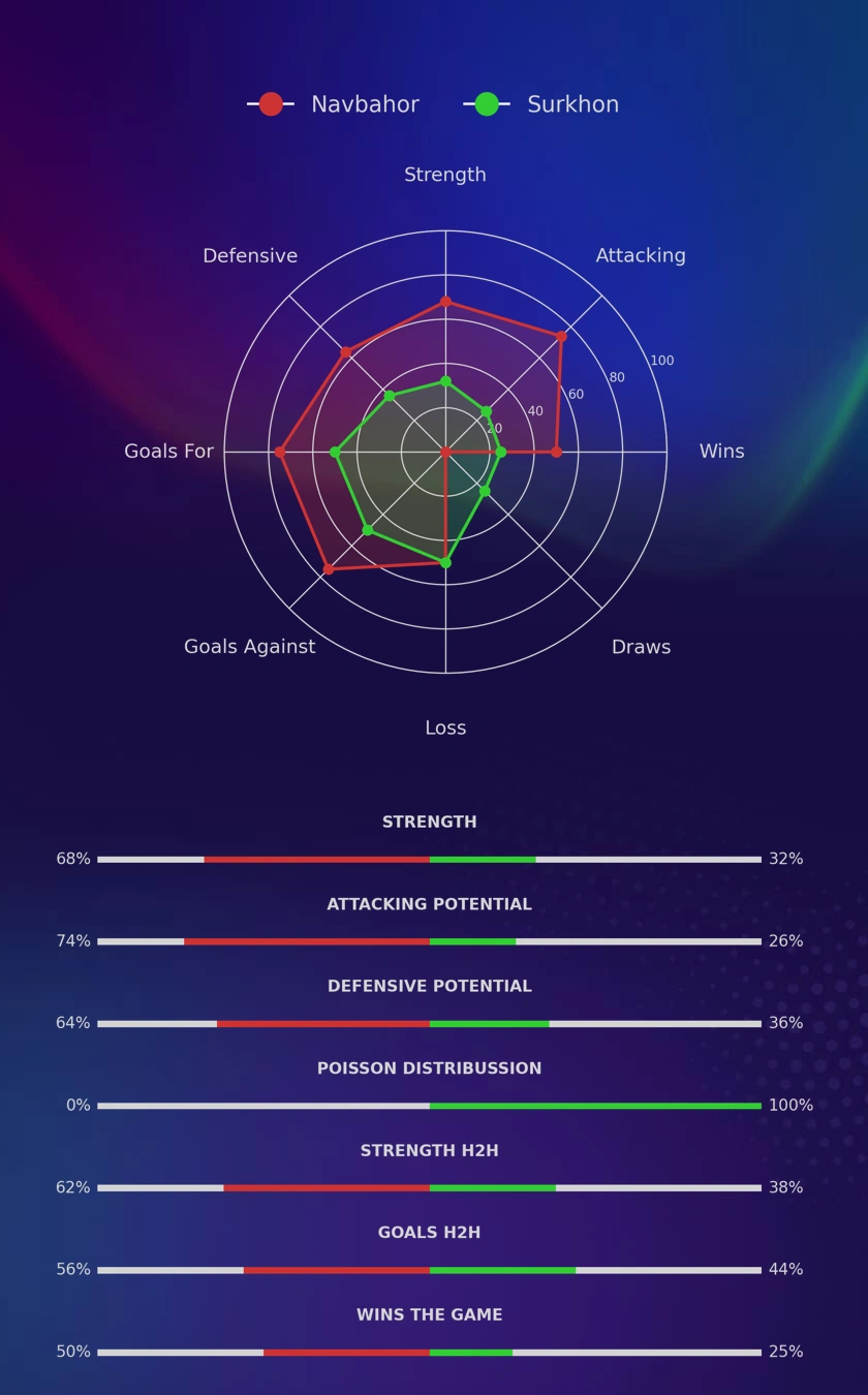 Navbahor - Surkhon diagrams
