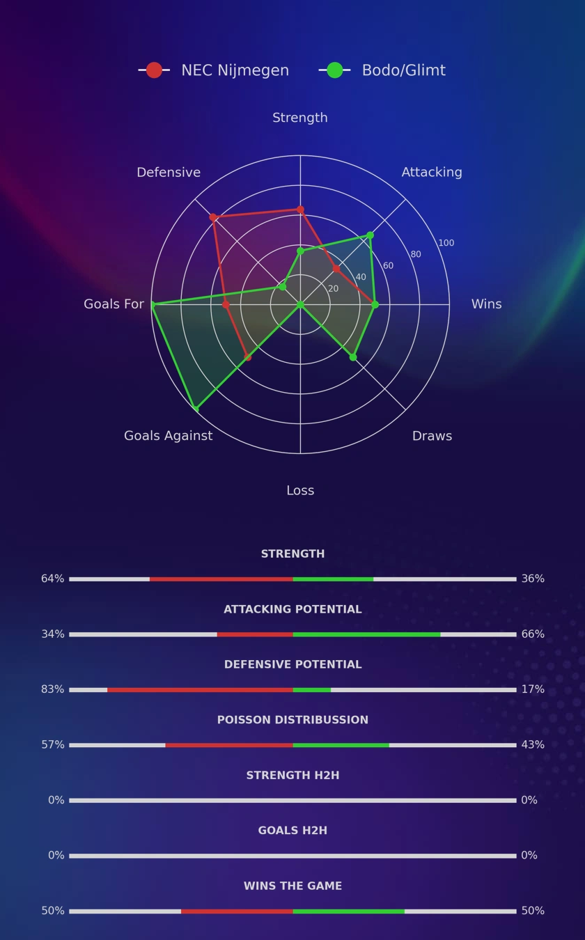 NEC Nijmegen - Bodo/Glimt diagrams