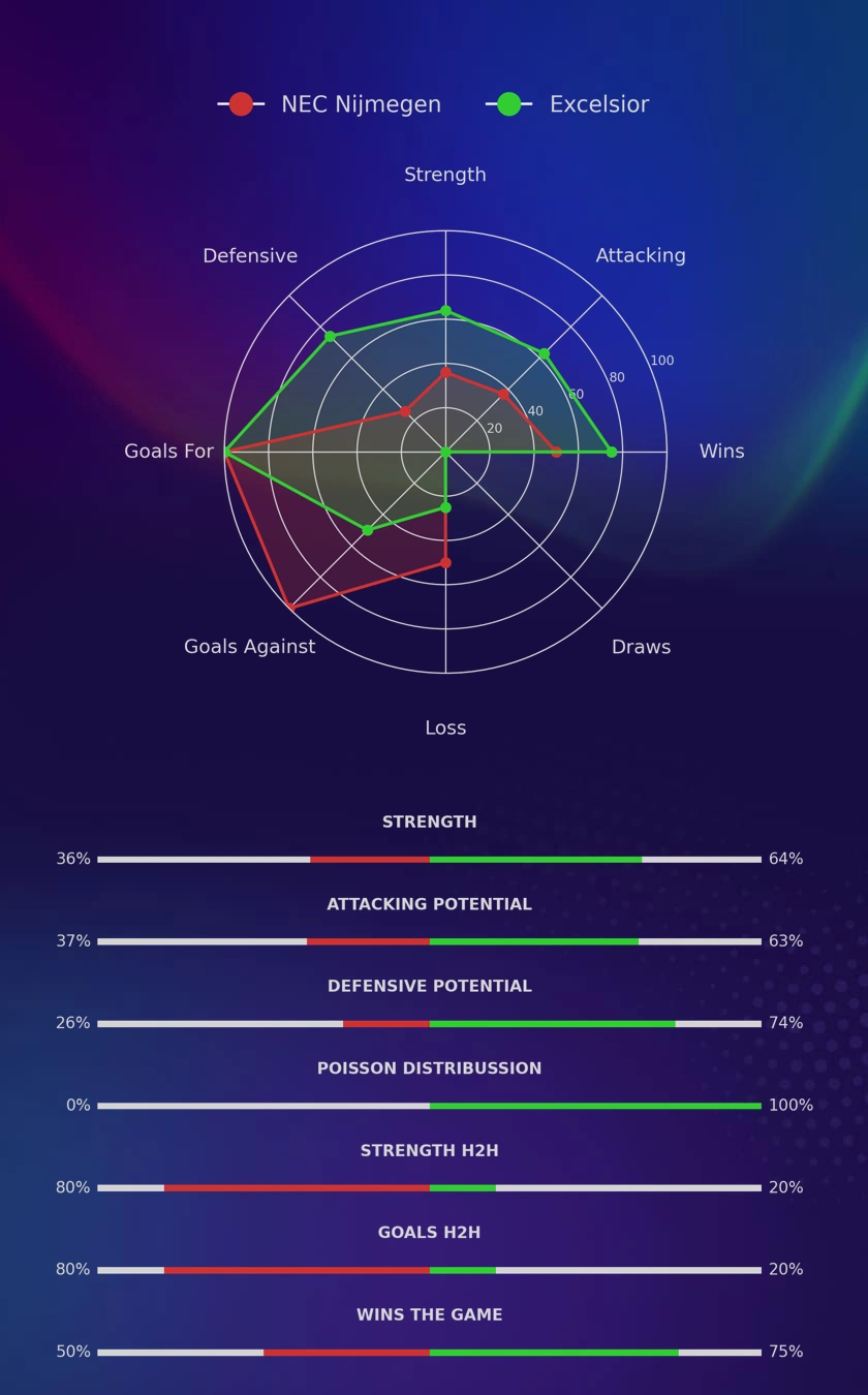 NEC Nijmegen - Excelsior diagrams