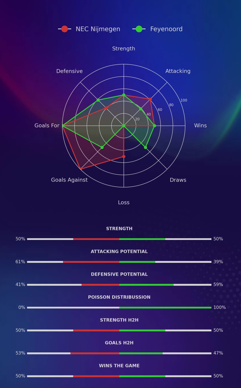 NEC Nijmegen - Feyenoord diagrams