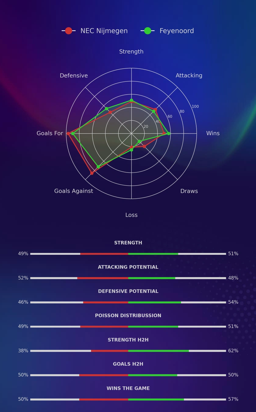 NEC Nijmegen - Feyenoord diagrams