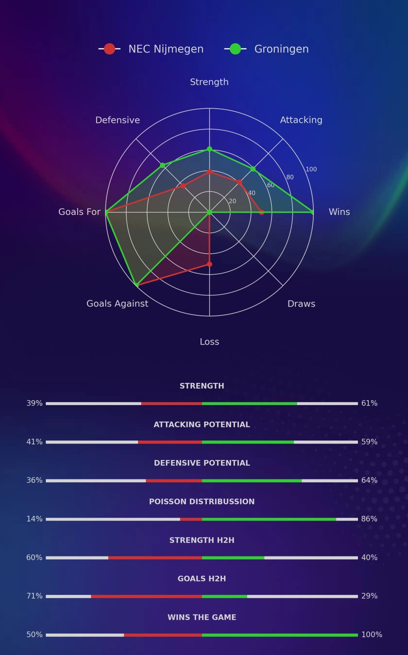 NEC Nijmegen - Groningen diagrams