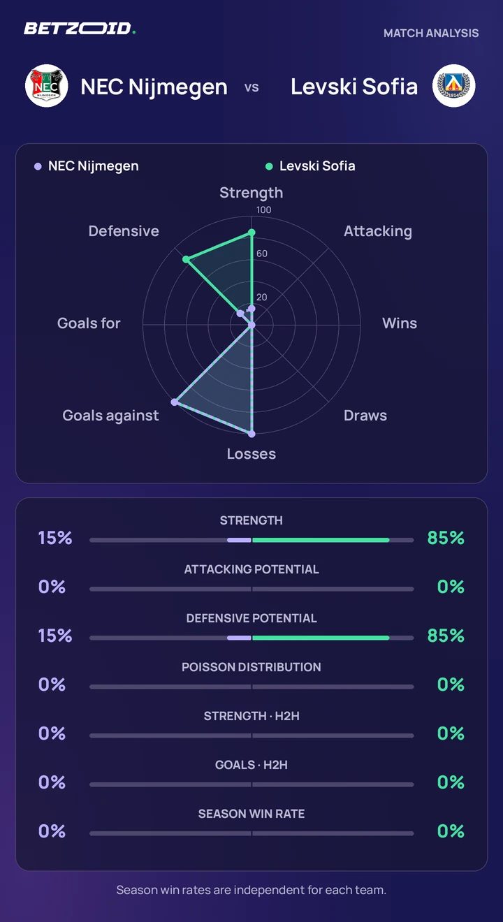 NEC Nijmegen vs Levski Sofia statistics: team strength, attack, defence and head-to-head comparison.