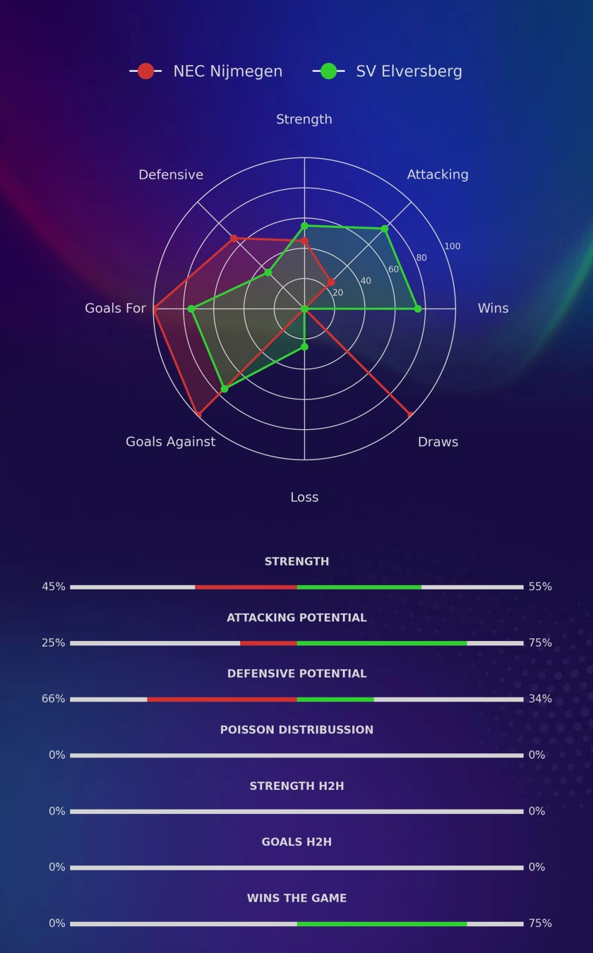 NEC Nijmegen - SV Elversberg diagrams