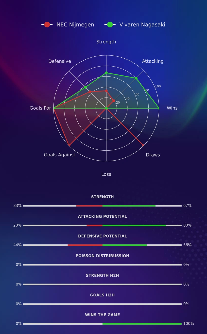 NEC Nijmegen - V-varen Nagasaki diagrams