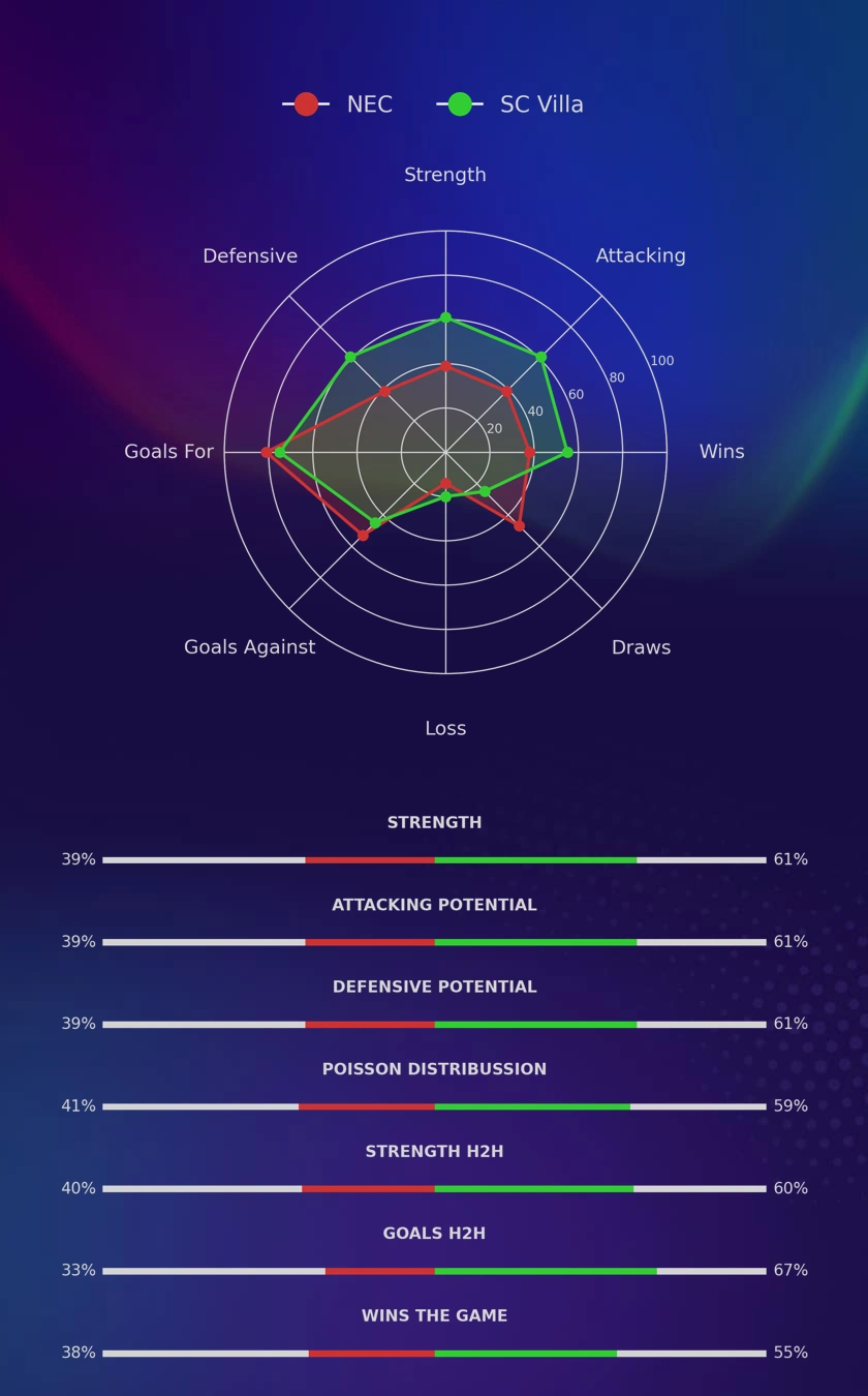 NEC - SC Villa diagrams