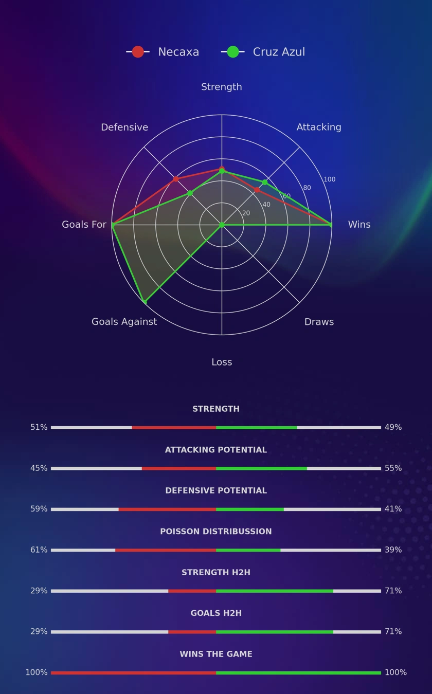 Necaxa - Cruz Azul diagrams