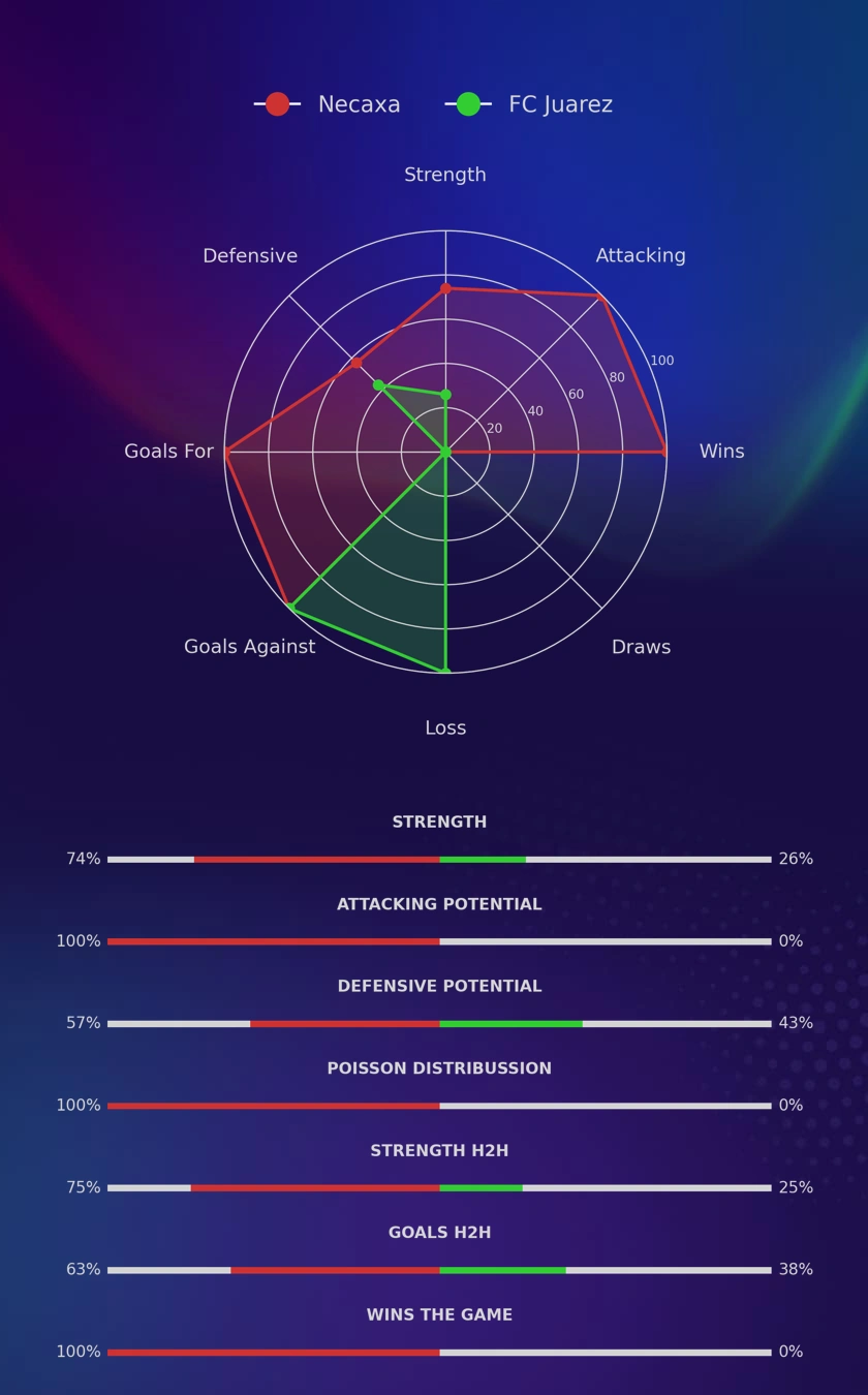 Necaxa - FC Juarez diagrams