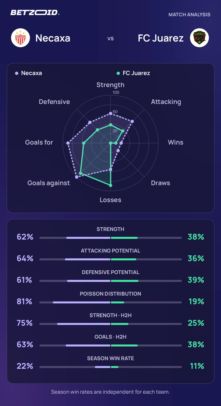 Necaxa vs FC Juarez — team comparison Necaxa vs FC Juarez statistics: team strength, attack, defence and head-to-head comparison.