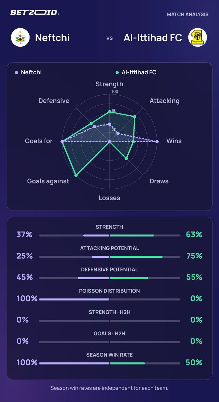 Neftchi vs Al-Ittihad FC — team comparison Neftchi vs Al-Ittihad FC statistics: team strength, attack, defence and head-to-head comparison.
