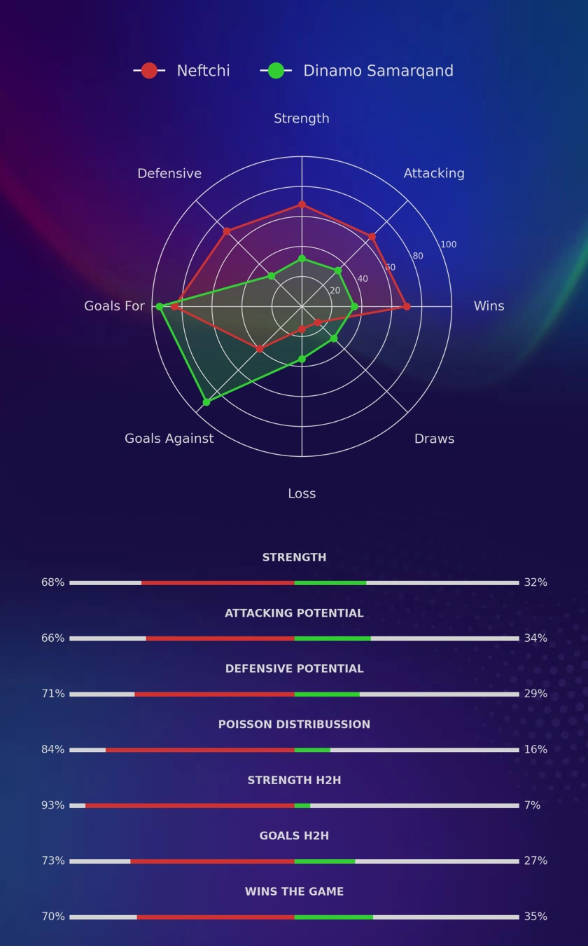 Neftchi - Dinamo Samarqand diagrams