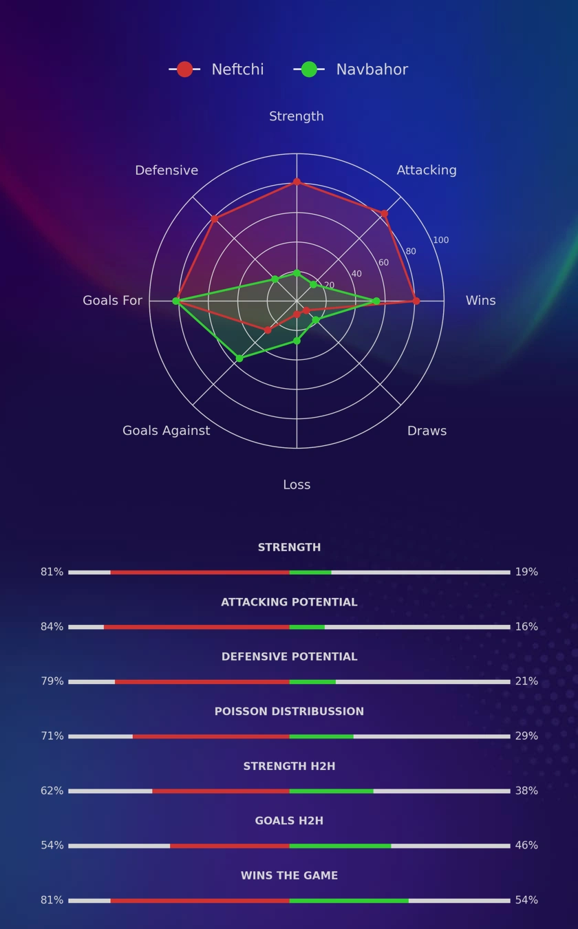 Neftchi - Navbahor diagrams