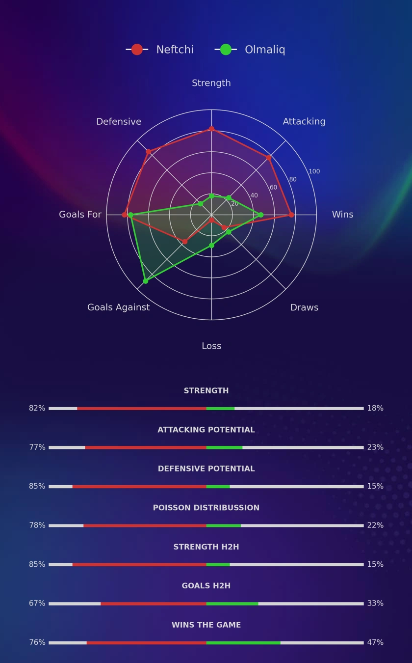 Neftchi - Olmaliq diagrams