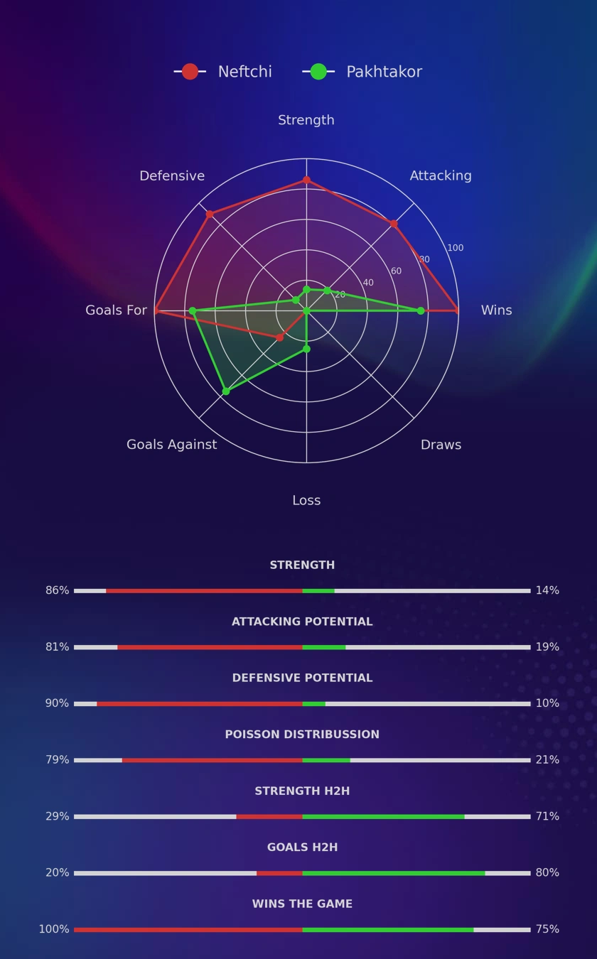 Neftchi - Pakhtakor diagrams