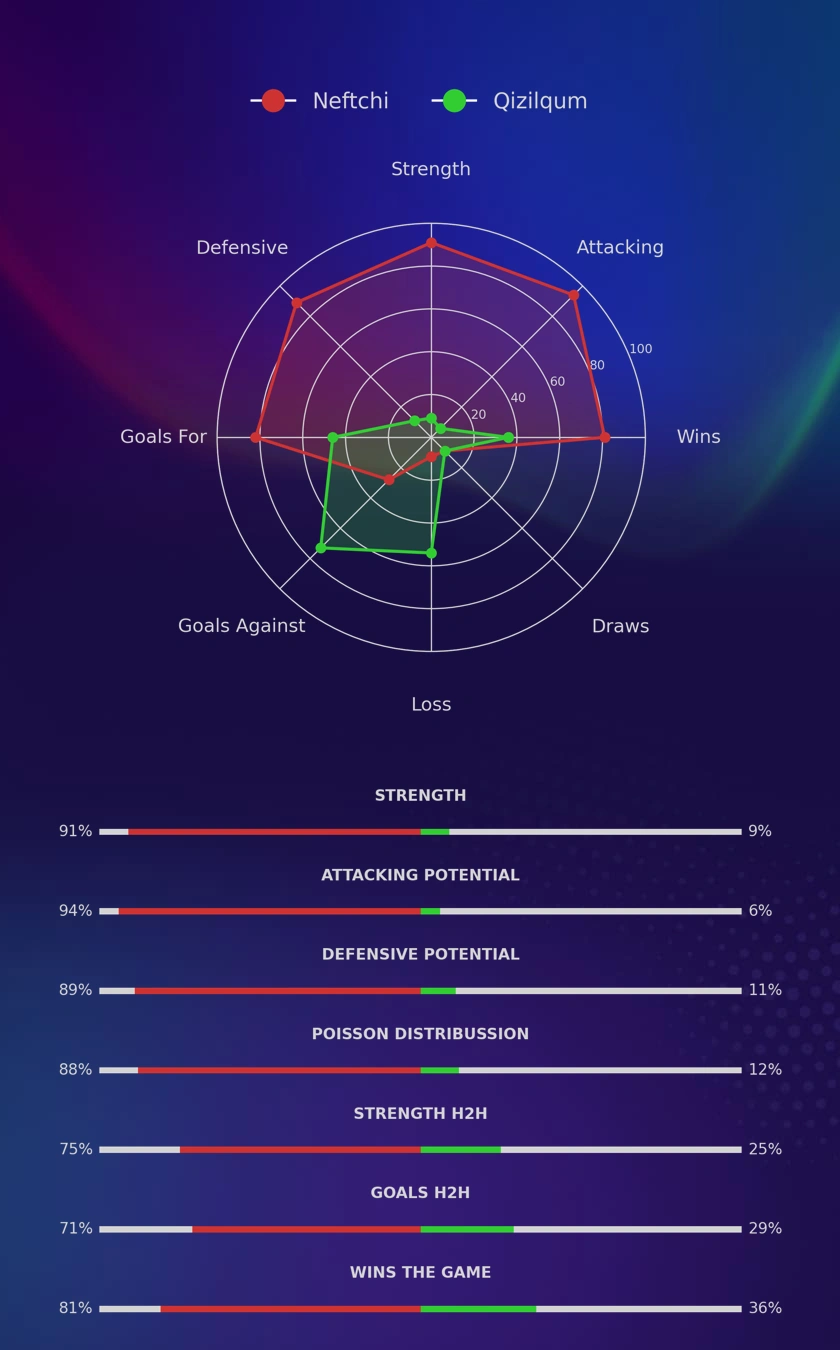 Neftchi - Qizilqum diagrams