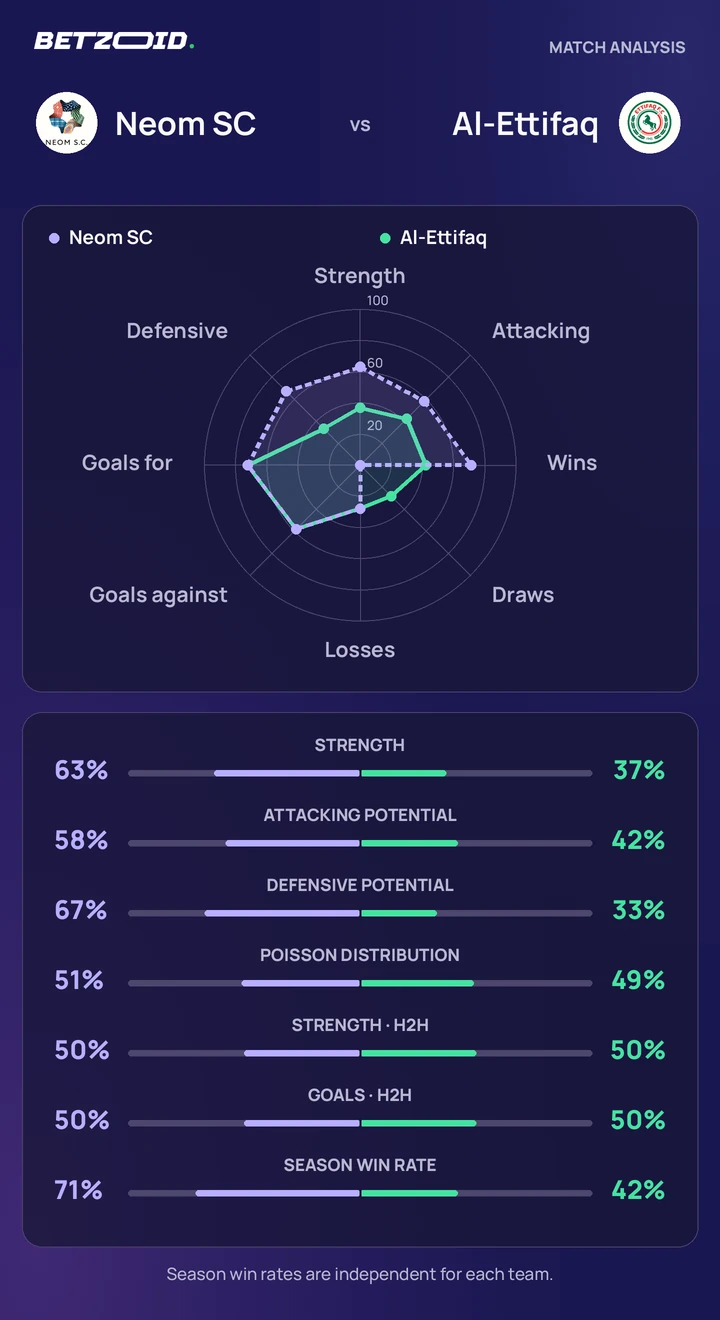Neom SC vs Al-Ettifaq statistics: team strength, attack, defence and head-to-head comparison.