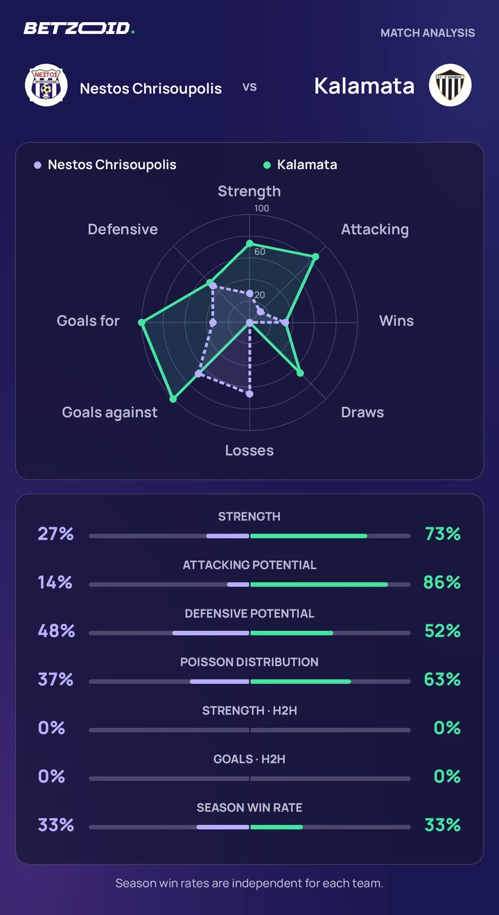 Nestos Chrisoupolis vs Kalamata statistics: team strength, attack, defence and head-to-head comparison.