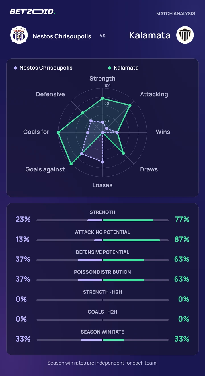 Nestos Chrisoupolis vs Kalamata — team comparison Nestos Chrisoupolis vs Kalamata statistics: team strength, attack, defence and head-to-head comparison.