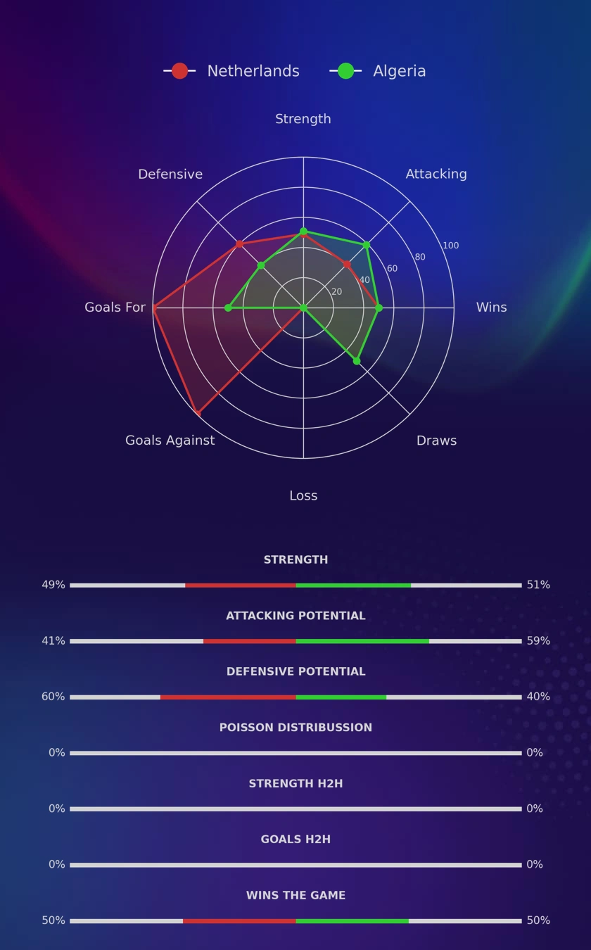 Netherlands - Algeria diagrams