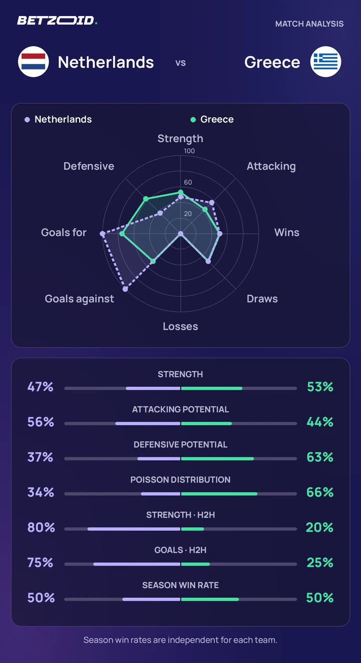 Netherlands vs Greece — team comparison Netherlands vs Greece statistics: team strength, attack, defence and head-to-head comparison.