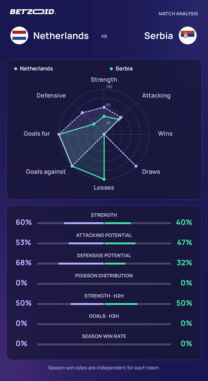 Netherlands vs Serbia statistics: team strength, attack, defence and head-to-head comparison.