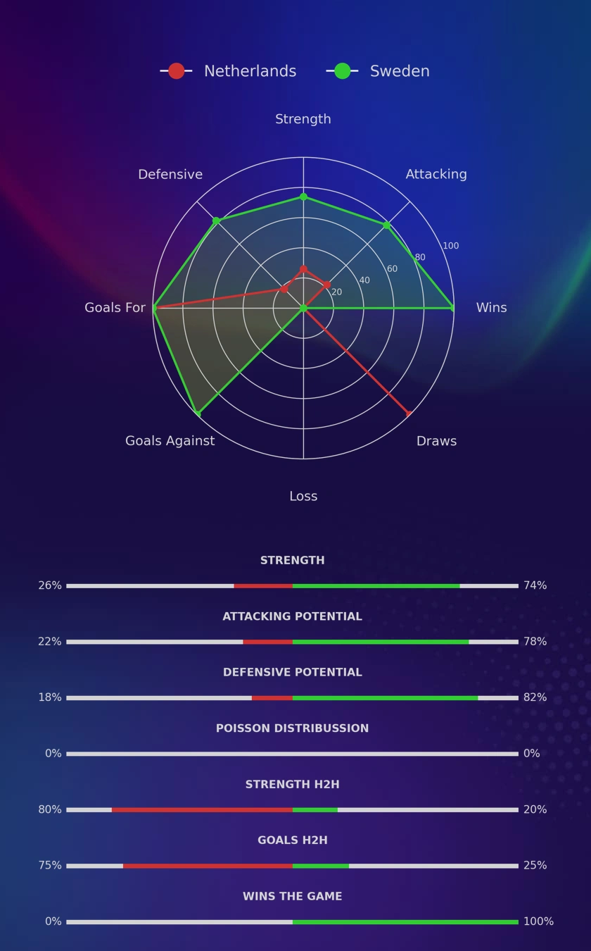 Netherlands - Sweden diagrams