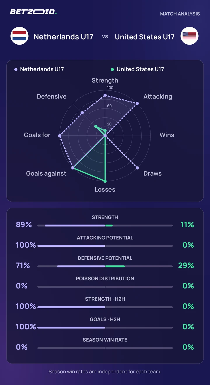 Netherlands U17 vs United States U17 statistics: team strength, attack, defence and head-to-head comparison.