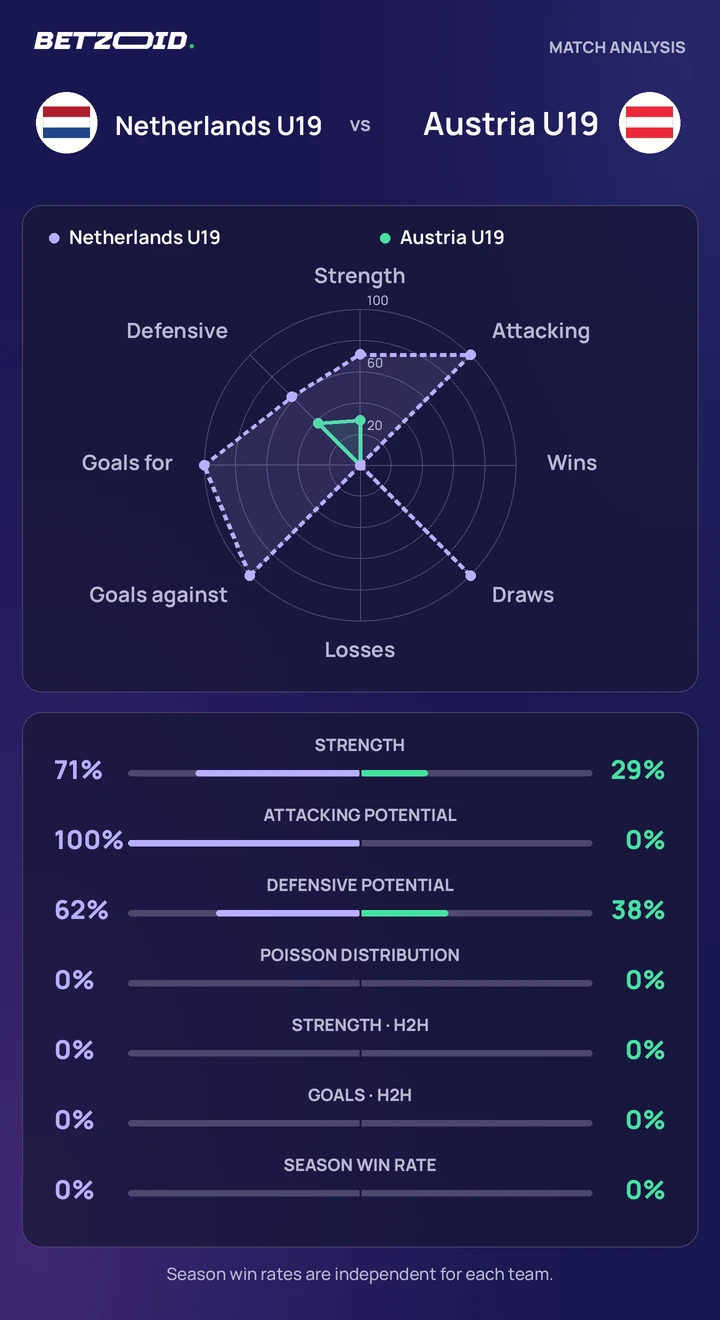 Netherlands U19 vs Austria U19 — team comparison Netherlands U19 vs Austria U19 statistics: team strength, attack, defence and head-to-head comparison.
