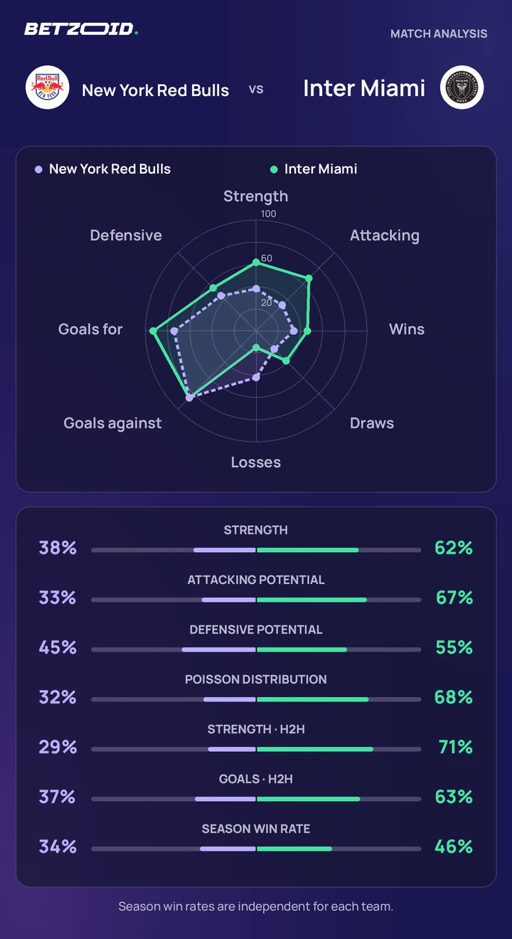 New York Red Bulls vs Inter Miami — team comparison New York Red Bulls vs Inter Miami statistics: team strength, attack, defence and head-to-head comparison.