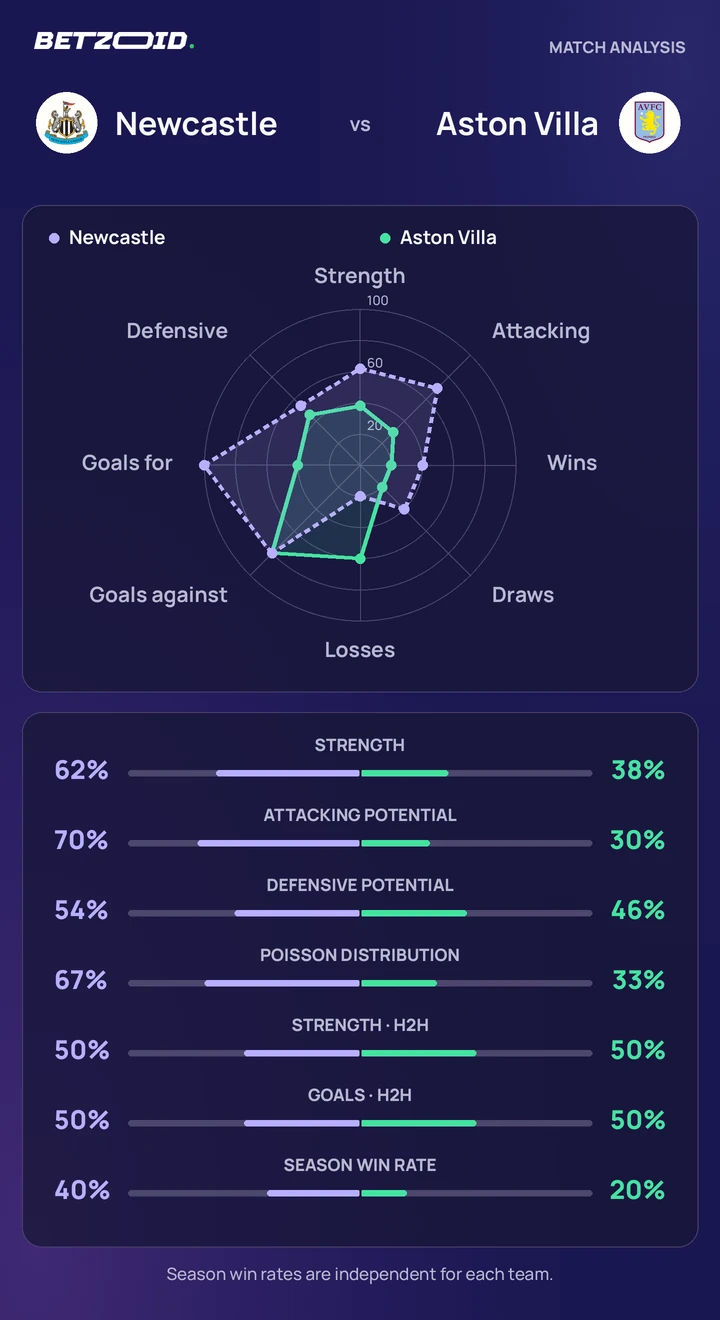 Newcastle vs Aston Villa — team comparison Newcastle vs Aston Villa statistics: team strength, attack, defence and head-to-head comparison.