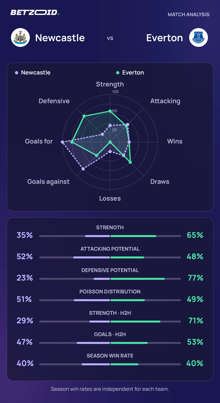 Newcastle vs Everton — team comparison Newcastle vs Everton statistics: team strength, attack, defence and head-to-head comparison.