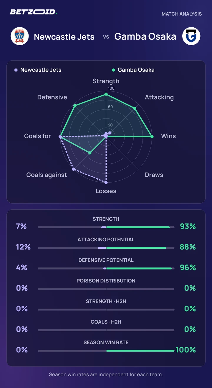 Newcastle Jets vs Gamba Osaka statistics: team strength, attack, defence and head-to-head comparison.