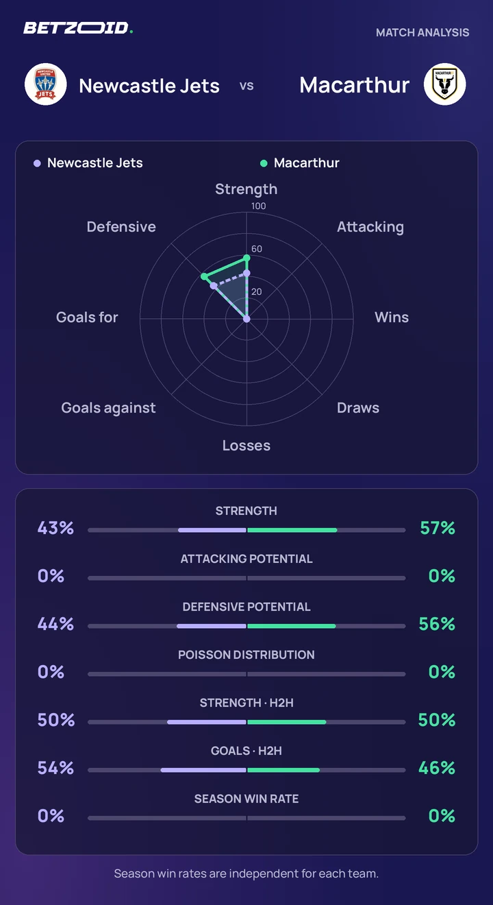 Newcastle Jets vs Macarthur statistics: team strength, attack, defence and head-to-head comparison.