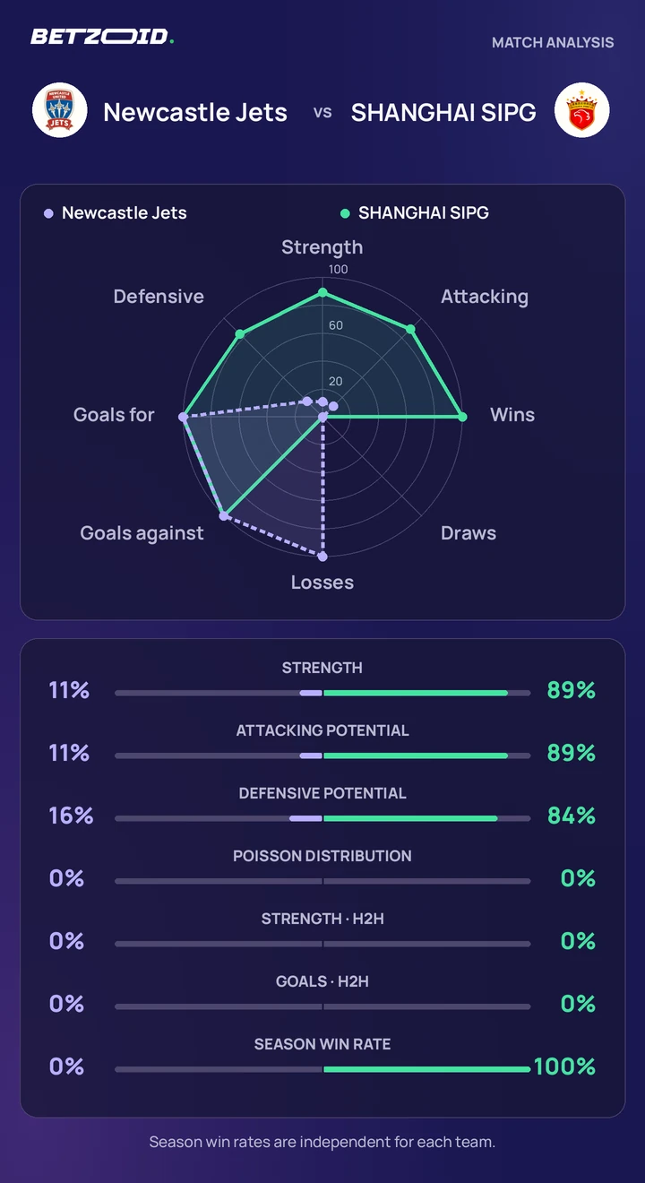 Newcastle Jets vs SHANGHAI SIPG — team comparison Newcastle Jets vs SHANGHAI SIPG statistics: team strength, attack, defence and head-to-head comparison.