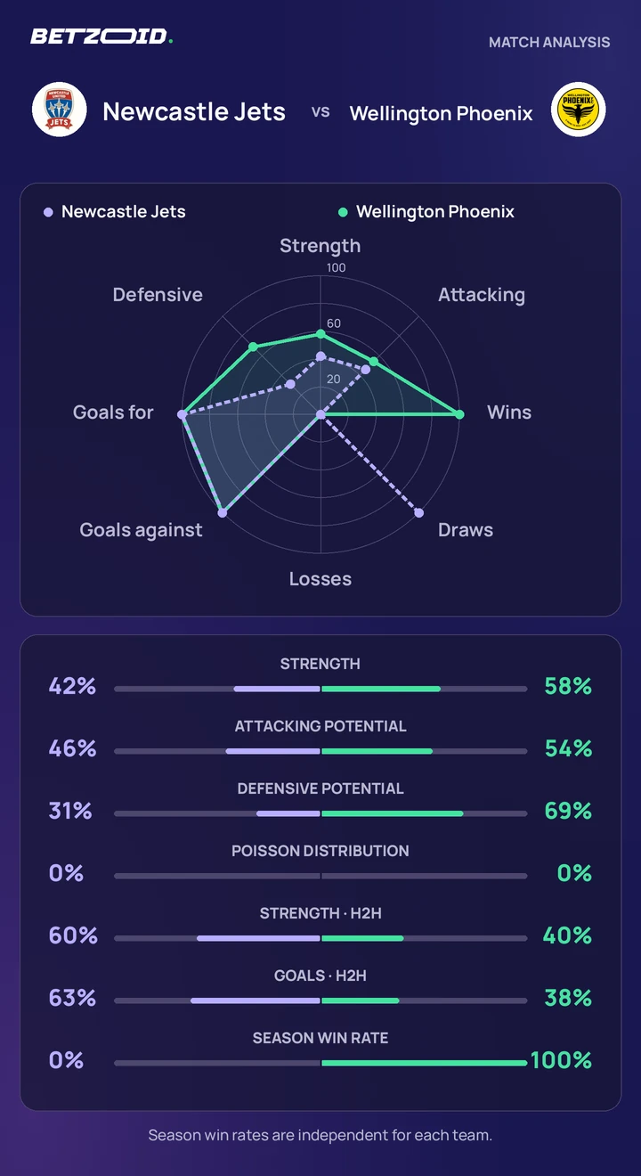 Newcastle Jets vs Wellington Phoenix statistics: team strength, attack, defence and head-to-head comparison.