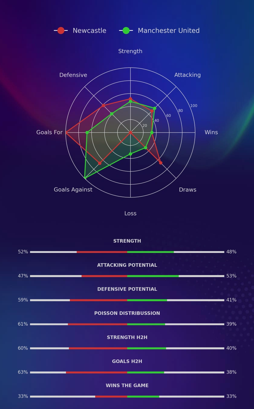 Newcastle - Manchester United diagrams